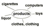 products: clothing, clothes, 
						cigarettes or liquor, computers, toys